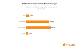 Varannan småföretagare: Svårt att förutse affärsutvecklingen