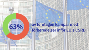 EcoOnlines undersökning: Företagen har startat sitt arbete men 63% av medelstora verksamheter kämpar med förberedelserna inför EU:s nya direktiv