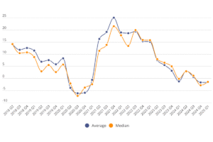 Ett svagt kvartal av konsultbolagen med negativa tillväxtsiffror