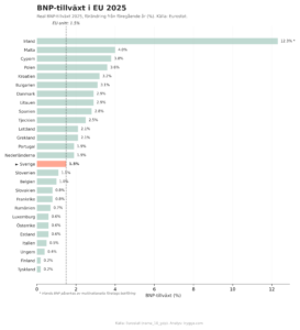 graf bnp tillvaxt eu 2025