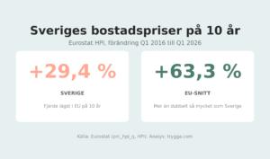 EU:s bostadspriser har stigit mer än dubbelt så mycket som Sveriges