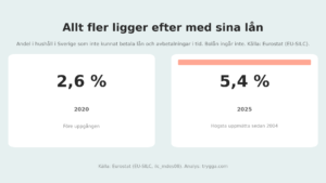 Andelen svenskar som ligger efter med sina lån har mer än fördubblats på fem år