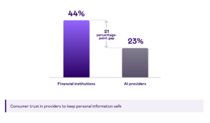 Finansiella aktörer är redo för onboarding via AI-agenter, men konsumenterna tvekar