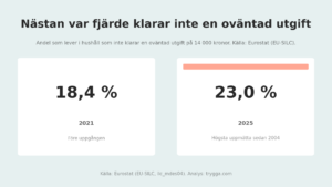 Nästan var fjärde svensk klarar inte en oväntad utgift: högsta uppmätta sedan 2004