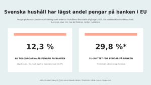 Svenska hushåll har lägst andel pengar på banken i EU