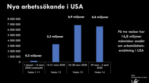 Totalt 16,8 miljoner nya arbetslösa i USA: Amerikanska skräcksiffror riskerar påverka Sverige 3