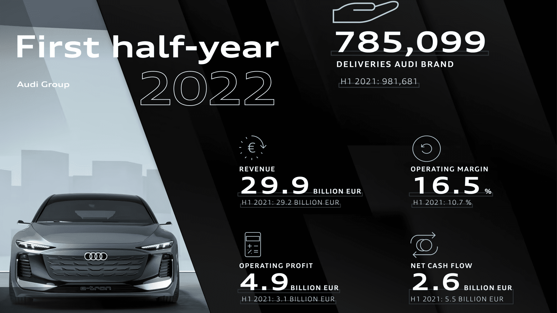 Audi-koncernen: All time high-resultat under första halvåret