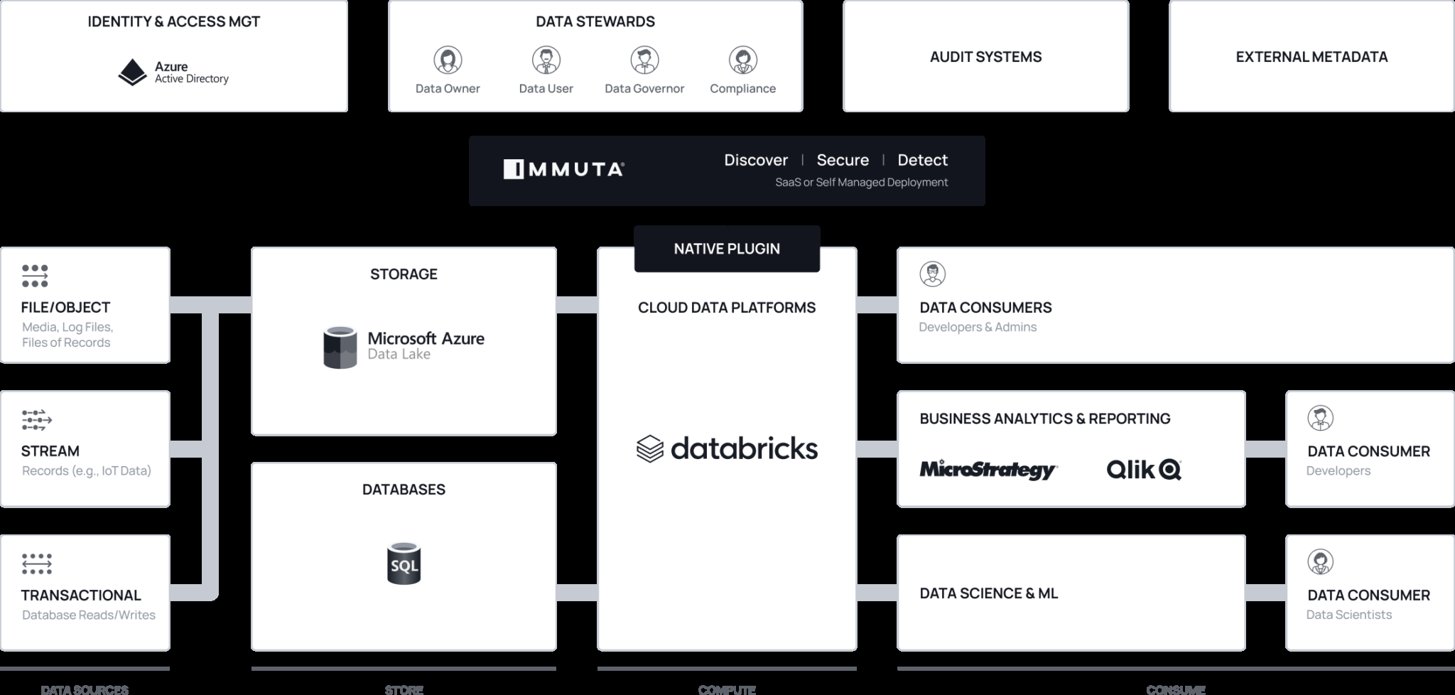 Swedbank lanserar Enterprise Analytics Platform och gör sig med hjälp av Immuta redo för tillväxt genom framtidssäkrad datasäkerhet