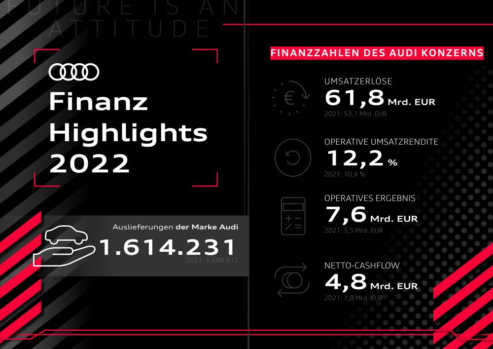 Räkenskapsåret 2022: Rekordresultat för Audi