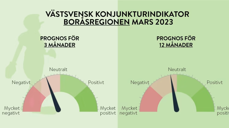 Svag avmattning i Västsveriges ekonomi