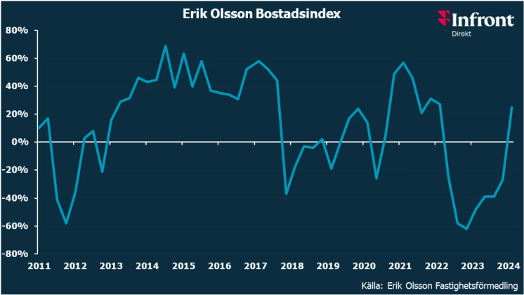 Erik Olsson Fastighetsförmedling kommenterar bostadsmarknaden 8:e mars 2023