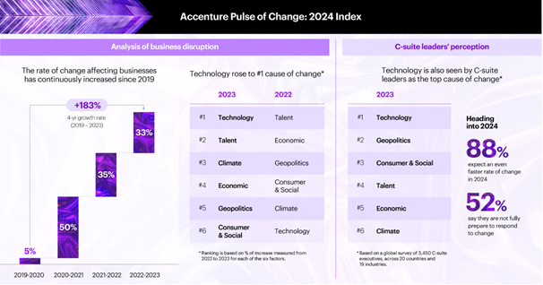 2024 förväntar sig svenska företag en aldrig tidigare skådad förändringstakt enligt Accentures "Pulse of Change Index"