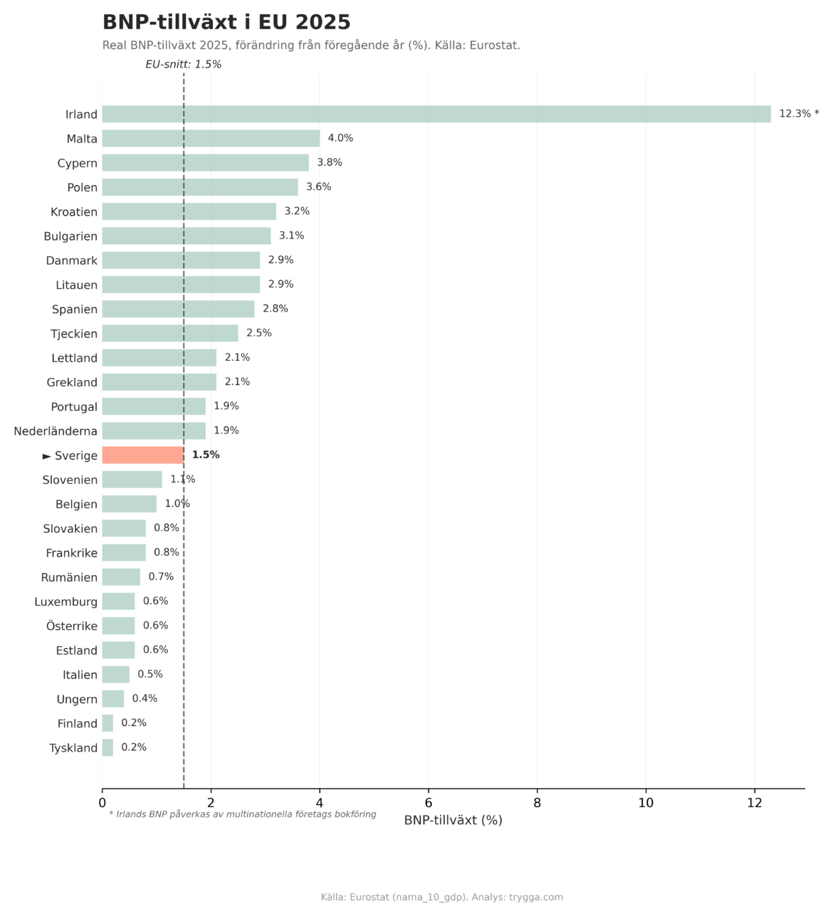 graf bnp tillvaxt eu 2025