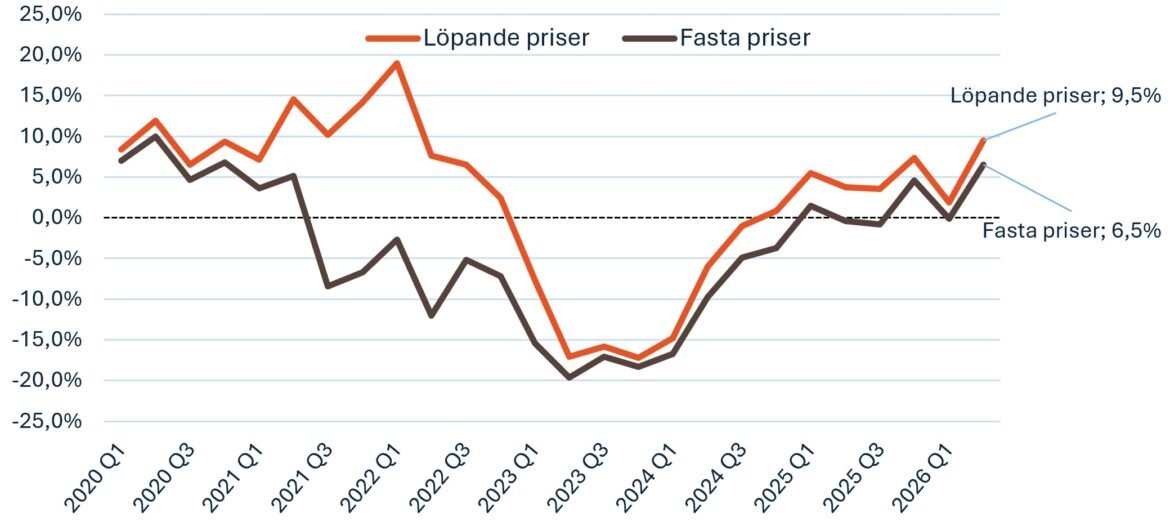 Byggmarknaden tar positiva kliv under det andra kvartalet 2026