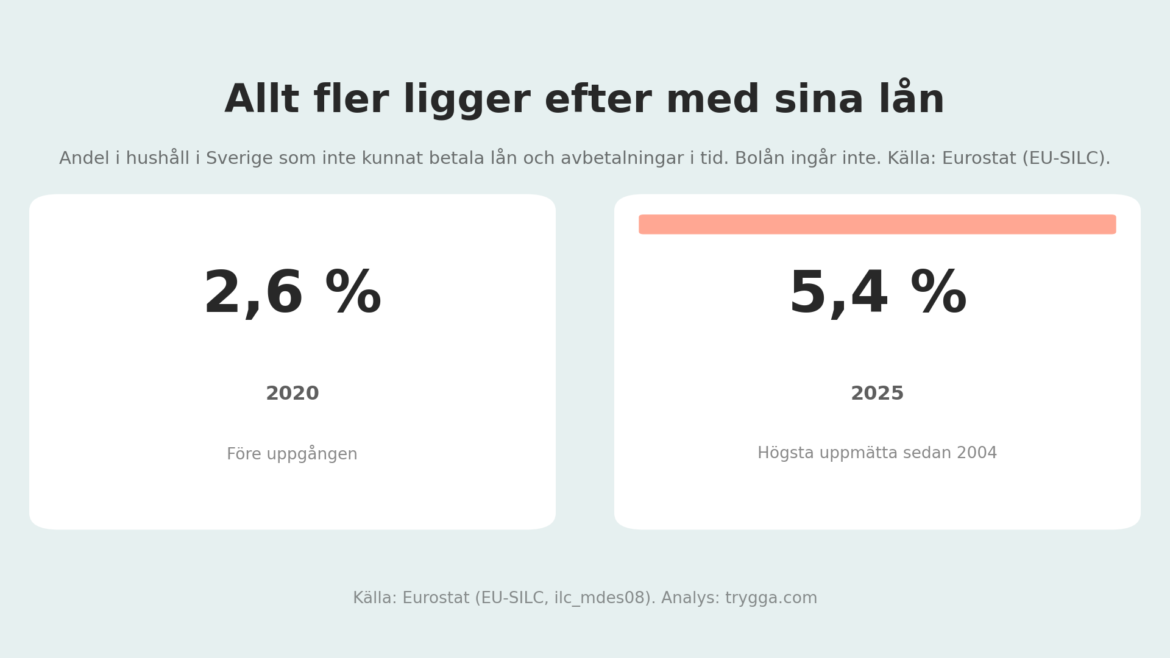 Andelen svenskar som ligger efter med sina lån har mer än fördubblats på fem år