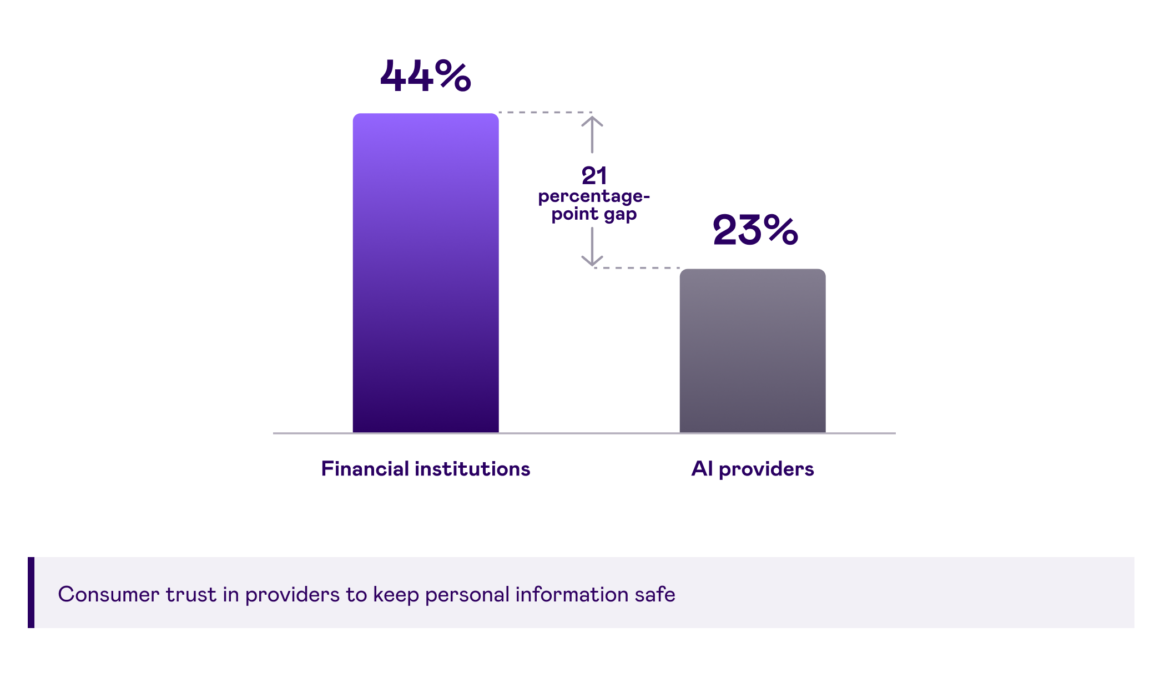 Finansiella aktörer är redo för onboarding via AI-agenter, men konsumenterna tvekar
