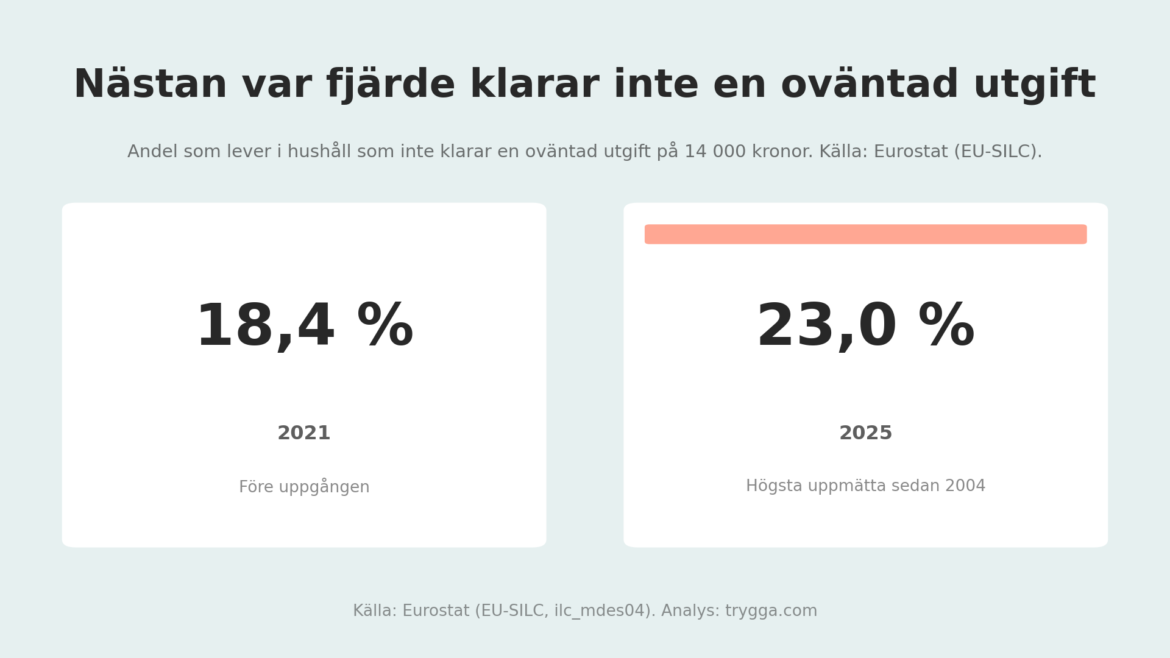 Nästan var fjärde svensk klarar inte en oväntad utgift: högsta uppmätta sedan 2004