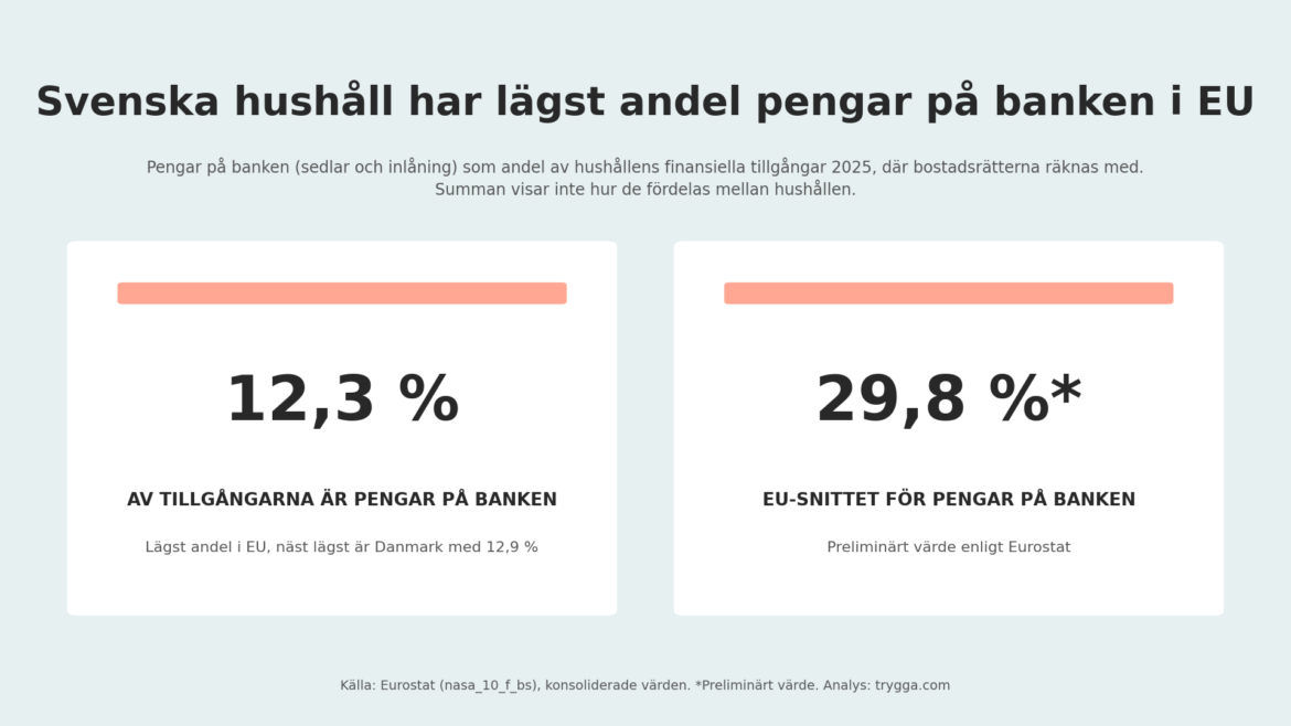 Svenska hushåll har lägst andel pengar på banken i EU